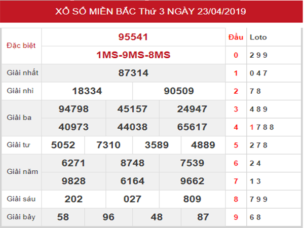 Thống kê và dự đoán SXMB thứ 4 ngày 24/04/2019