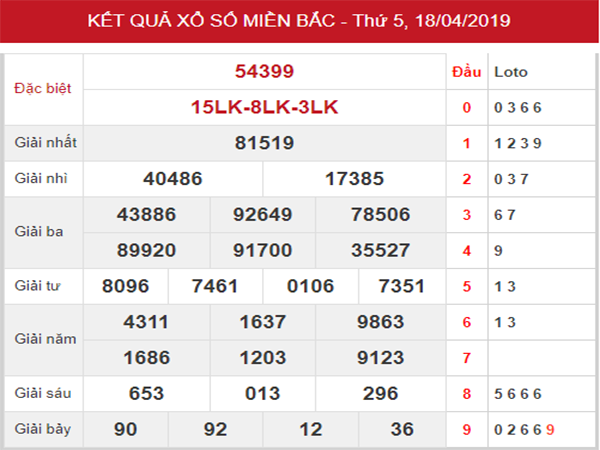 Thống kê KQXSMB – Dự đoán SXMB thứ 6 ngày 19/04/2019