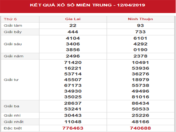 Thống kê SXMT – Dự đoán KQXSMT thứ 6 ngày 19/04/2019