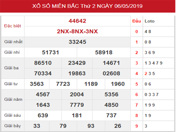 Thống kê KQXSMB – Dự đoán SXMB thứ 3 ngày 07/05/2019