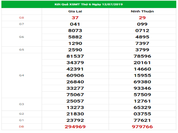 SXMT thứ 6- Dự đoán kết quả XSMT ngày 19/07/2019