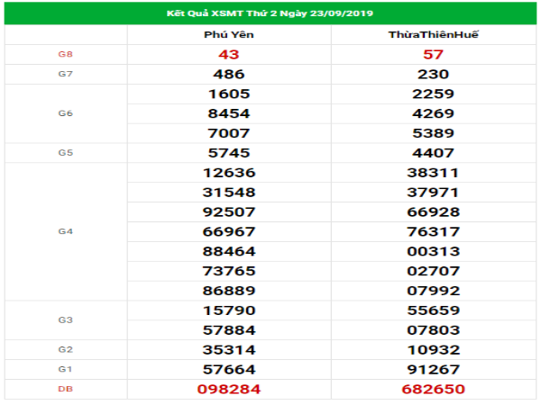 SXMT thứ 2 – Dự đoán chính xác kết quả XSMT ngày 30/9/2019