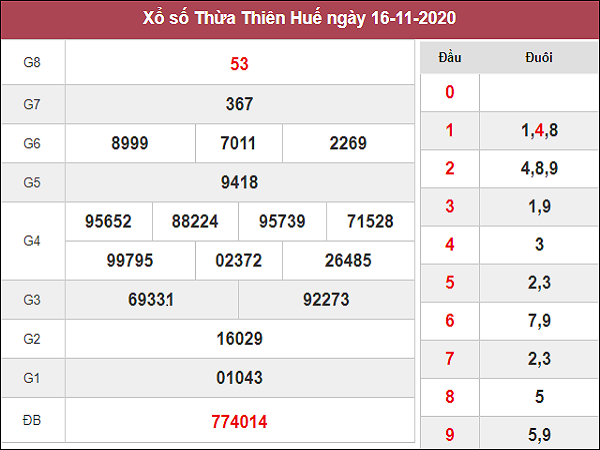 Dự đoán XSTTH 23/11/2020