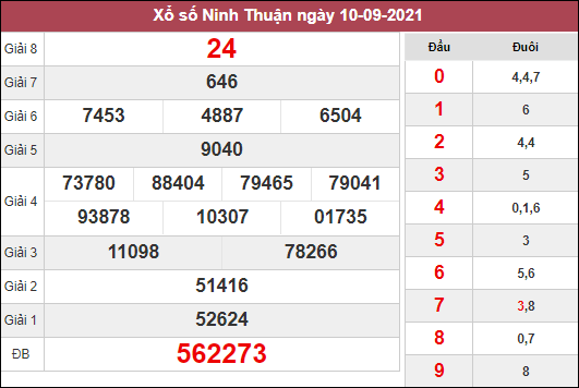 Dự đoán xổ số Ninh Thuận ngày 17/9/2021 dựa trên kết quả kì trước