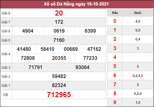 Dự đoán XSDNG ngày 20/10/2021