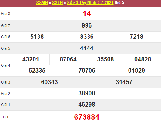 Dự đoán XSTN ngày 28/10/2021