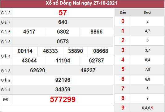 Dự đoán XSDN ngày 3/11/2021