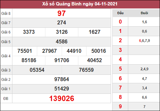 Dự đoán XSQB ngày 11/11/2021