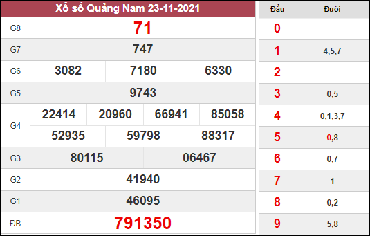 Dự đoán XSQNM ngày 30/11/2021