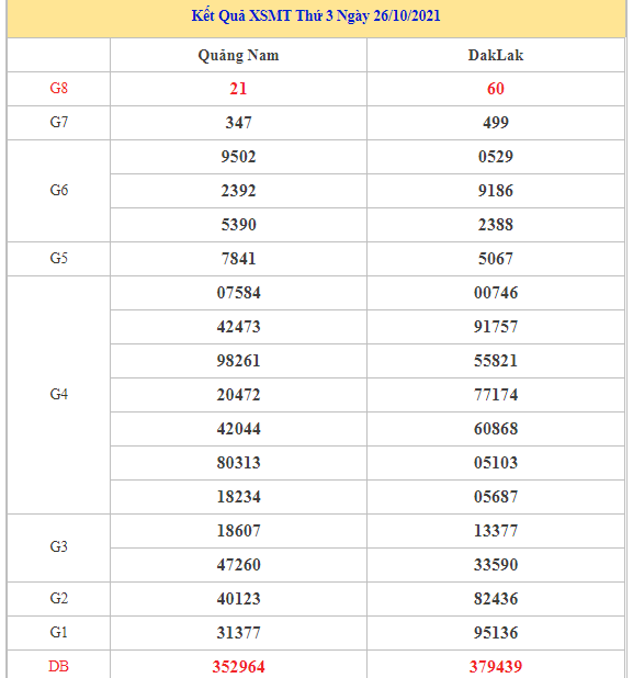 Dự đoán kết quả XSMT ngày 02/11/2021 chuẩn xác nhất Dự đoán kết quả XSMT ngày 02/11/2021 chuẩn xác nhất