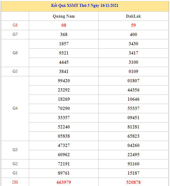 Dự đoán kết quả XSMT ngày 23/11/2021 chuẩn xác nhất Dự đoán kết quả XSMT ngày 23/11/2021 chuẩn xác nhất