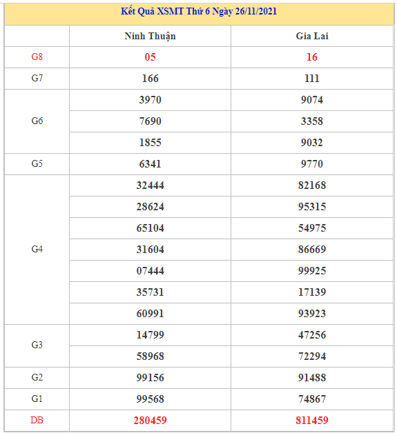 Dự đoán kết quả XSMT ngày 3/12/2021 chuẩn xác nhất Dự đoán kết quả XSMT ngày 3/12/2021 chuẩn xác nhất