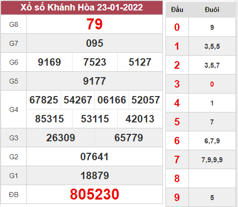 Dự đoán xổ số Khánh Hòa ngày 26/1/2022 hôm nay thứ 4