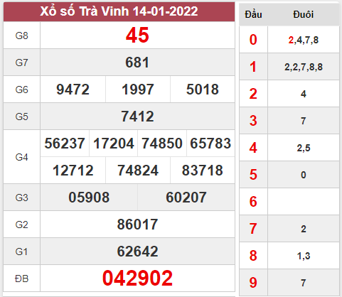 Dự đoán XSTV ngày 21/1/2022