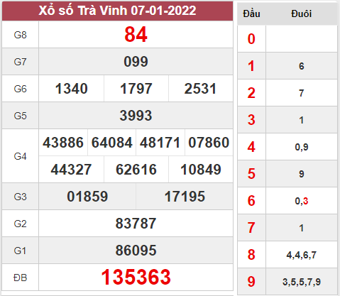 Dự đoán xổ số Trà Vinh ngày 14/1/2022
