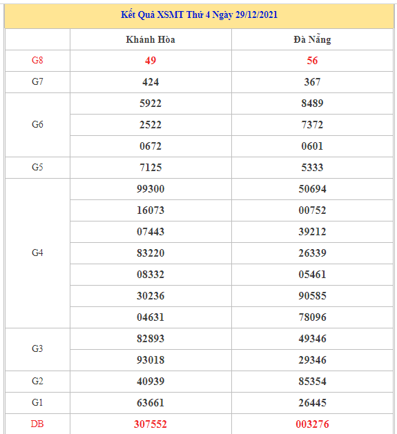 Dự đoán kết quả XSMT ngày 05/01/2022 chuẩn xác nhất Dự đoán kết quả XSMT ngày 05/01/2022 chuẩn xác nhất