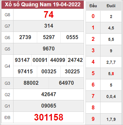 Dự đoán XSQNM ngày 26/4/2022