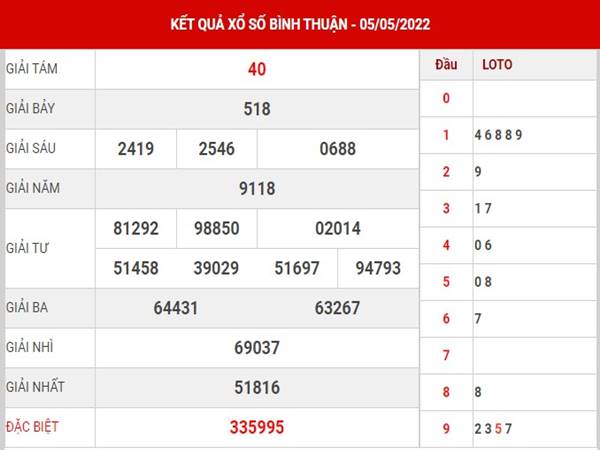 Dự đoán kết quả xổ số Bình Thuận ngày 12/5/2022 thứ 5 Dự đoán kết quả xổ số Bình Thuận ngày 12/5/2022 thứ 5
