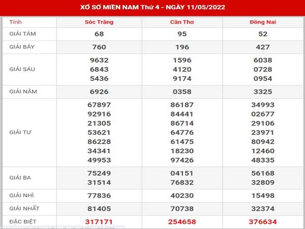 Dự đoán kết quả XSMN ngày 18/5/2022 phân tích cầu lô thứ 4 Dự đoán kết quả XSMN ngày 18/5/2022 phân tích cầu lô thứ 4