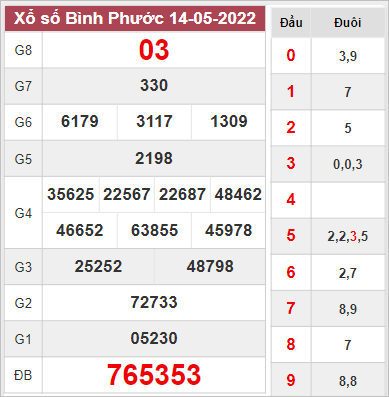 Dự đoán XSBP ngày 21/5/2022