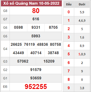 Dự đoán XSQNM ngày 17/5/2022