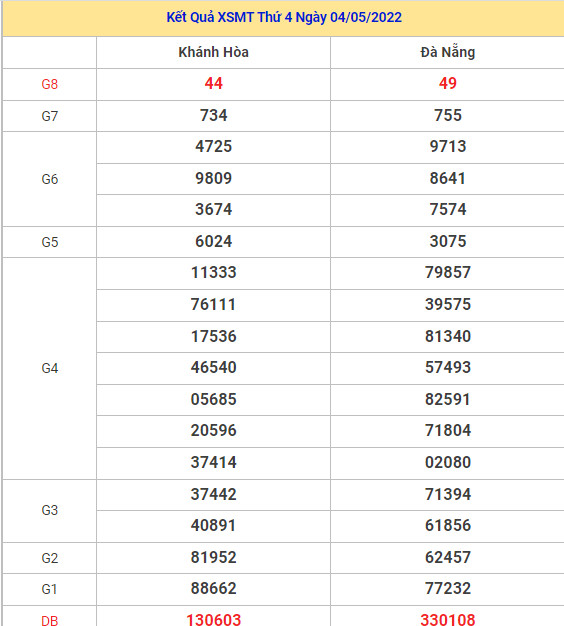 Dự đoán kết quả XSMT ngày 11/5/2022 chuẩn xác nhất Dự đoán kết quả XSMT ngày 11/5/2022 chuẩn xác nhất