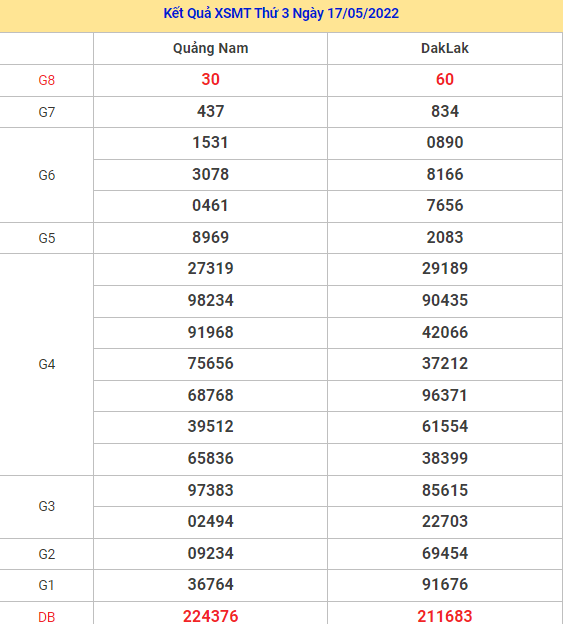 Dự đoán kết quả XSMT ngày 24/5/2022 chuẩn xác nhất