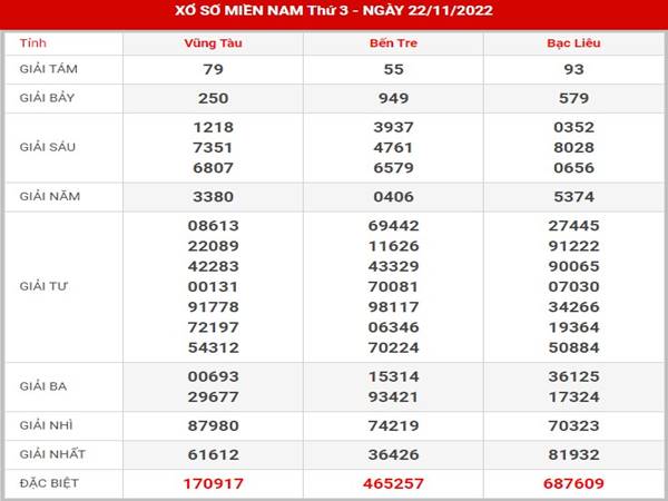 Dự đoán XSMN ngày 29/11/2022 phân tích xổ số MN thứ 3 Dự đoán XSMN ngày 29/11/2022 phân tích xổ số MN thứ 3