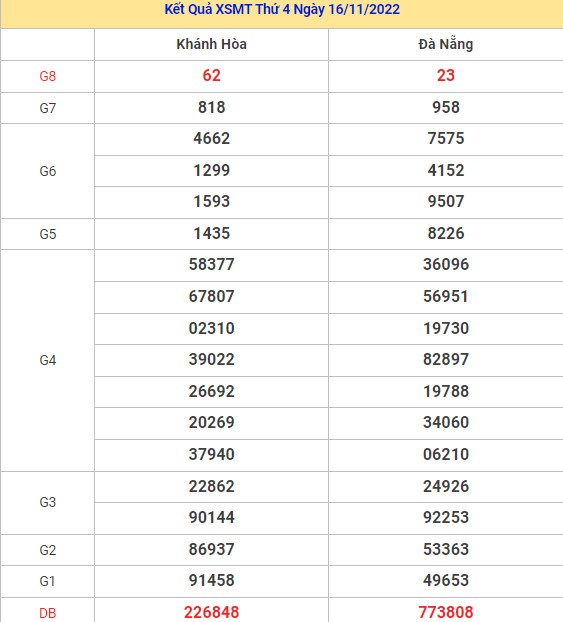 Dự đoán kết quả XSMT ngày 23/11/2022 chuẩn xác nhất Dự đoán kết quả XSMT ngày 23/11/2022 chuẩn xác nhất