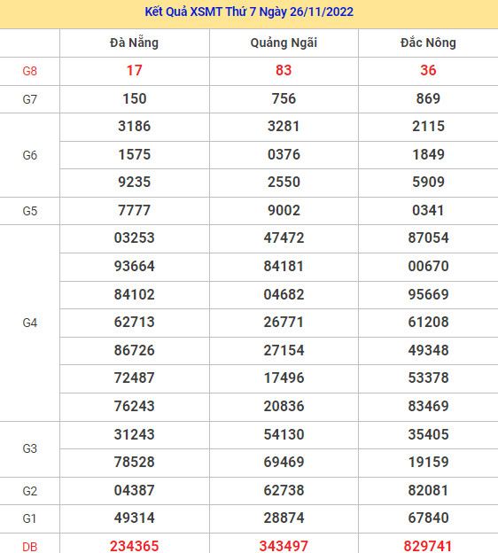 Dự đoán kết quả XSMT ngày 3/12/2022 chuẩn xác nhất Dự đoán kết quả XSMT ngày 3/12/2022 chuẩn xác nhất