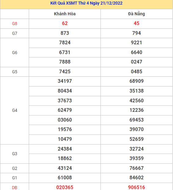 Dự đoán kết quả XSMT ngày 28/12/2022 chuẩn xác nhất Dự đoán kết quả XSMT ngày 28/12/2022 chuẩn xác nhất