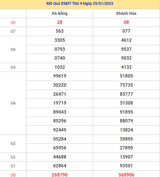 Dự đoán kết quả XSMT ngày 1/2/2023 chuẩn xác nhất Dự đoán kết quả XSMT ngày 1/2/2023 chuẩn xác nhất