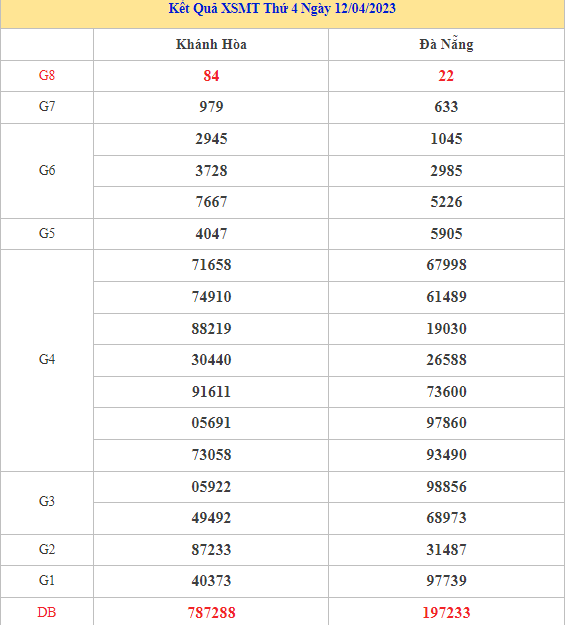 Dự đoán kết quả XSMT ngày 19/4/2023 chuẩn xác nhất Dự đoán kết quả XSMT ngày 19/4/2023 chuẩn xác nhất