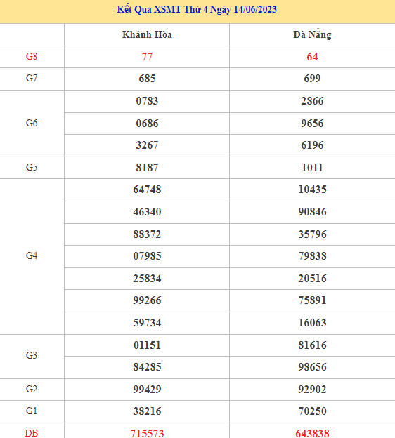 Dự đoán XSMT 21/6/2023 siêu chuẩn xác. Dự đoán soi cầu XSMT 21/6/2023 qua việc thống kê KQXSMT 14/6 những lần mở thưởng gần nhất. Tham khảo Soi Cầu xổ số miền trung 21/6 cực đẹp ăn to. Trước tiên cùng xem lại kết quả xổ số XSMT 14/6 mở thưởng kỳ trước để tiện so sánh soi cầu: 1. DỰ ĐOÁN MT 21/6/2023 – DỰ ĐOÁN MT HÔM NAY thứ 4 NGÀY 21/6 Phần dự đoán xổ số miền trung 21/6/2023 sẽ mang đến cho anh em các con số được nhận định là có xác suất về cao nhất trong lần quay thưởng hôm nay 21/6 của XSMT dựa trên dữ liệu thống kê du doan xổ số miền bắc. Dự đoán chốt số XSMT 21/6/2023 – Xổ số Đà Nẵng Bạch thủ giải 8: 80 18 Bạch thủ đề giải Đặc biệt: 17 64 Đánh lô 2: 97 – 31 Cặp xiên 3: 73 – 59 – 85 Dự đoán chốt số XSMT 21/6/2023 – Xổ số Khánh Hòa Bạch thủ giải 8: 30 81 Bạch thủ đề giải Đặc biệt: 15 36 Đánh lô 2: 81 – 76 Cặp xiên 3: 64 – 61 – 60 2. THỐNG KÊ XSMT NGÀY 21/6/2023 – THỐNG KÊ LOTO GAN, LOTO RA NHIỀU Dựa trên bảng kết quả thống kê giải đặc biệt 14/6 kỳ trước cùng dữ liệu các kỳ quay số mở thưởng gần nhất, ta có đầu đuôi XSMT 21/6, thống kê loto, tần suất, lô gan, lô xiên vip,… như sau: Thống kê loto XSMT – Thống kê KQXS Đà Nẵng 21/6/2023 Cặp số lô gan lâu về nhất: 30 86 Cặp số lô tô về nhiều nhất: 23 – 07 – 97 – 06 – 20 5 số về ít nhất trong 30 ngày gần đây: 30 – 89 – 64 – 54 – 36 Đầu lô về nhiều nhất tuần trước: 15 06 Thống kê loto XSMT – Thống kê KQXS Khánh Hòa 21/6/2023 Cặp số lô gan lâu về nhất: 57 72 Cặp số lô tô về nhiều nhất: 00 – 44 – 40 – 29 – 61 5 số về ít nhất trong 30 ngày gần đây: 38 – 65 – 85 – 23 – 20 Đầu lô về nhiều nhất tuần trước: 32 13 Chốt số dự đoán MT 21/6/2023 thứ 4. Hy vọng người chơi sẽ may mắn với thống kê 21/6 du doan XSMT VIP. Nhanh tay tham gia chơi xổ số XSMT hôm nay.