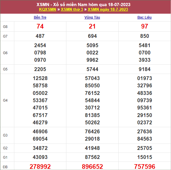 Dự đoán xổ số Miền Nam ngày 25/7/2023 thứ 3 hôm nay