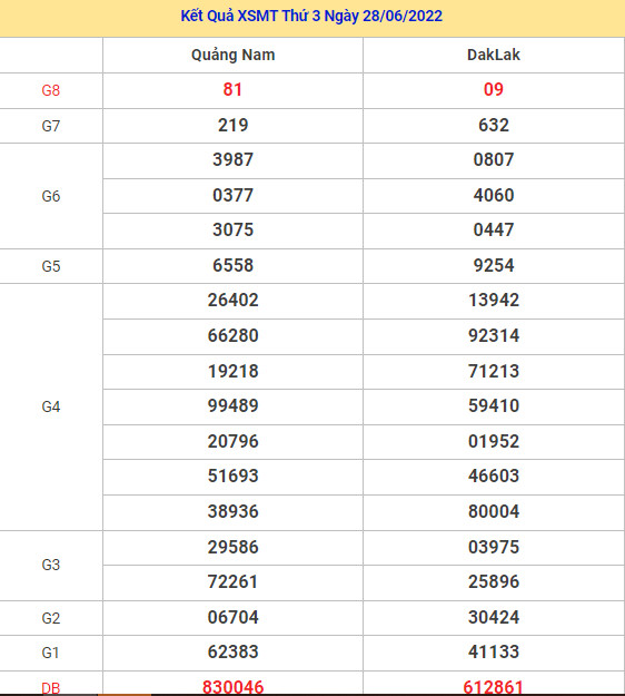 Dự đoán kết quả XSMT ngày 5/7/2023 chuẩn xác nhất