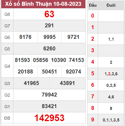 Dự đoán XSBTH 17-08-2023