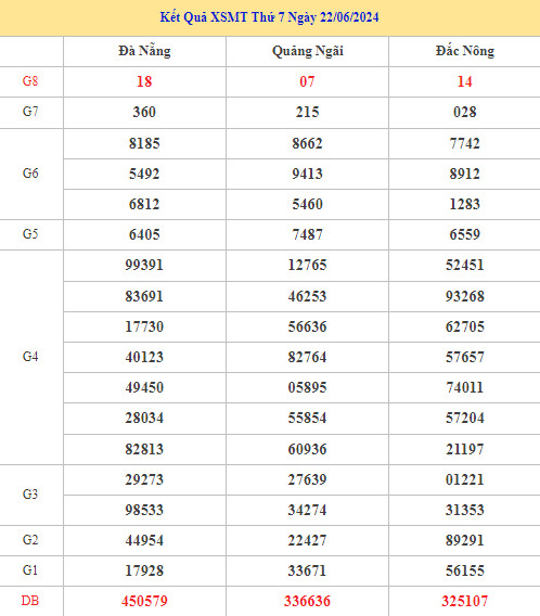 Dự đoán kết quả XSMT ngày 29/6/2024 may mắn Dự đoán kết quả XSMT ngày 29/6/2024 may mắn