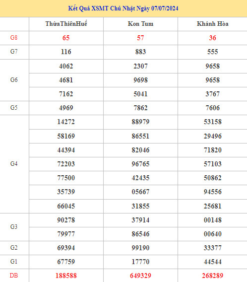 Dự đoán kết quả XSMT ngày 14/7/2024 chuẩn xác nhất