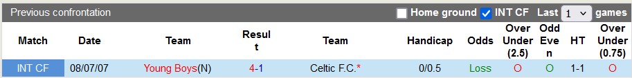 Phong độ lịch sử đối đầu trận Celtic vs Young Boys Phong độ lịch sử đối đầu trận Celtic vs Young Boys
