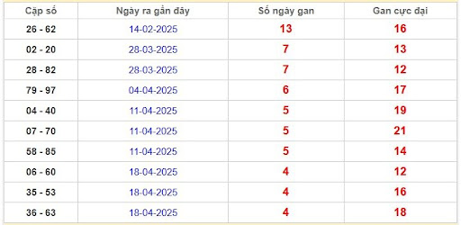 Thống kê cặp lô gan Bình Dương lâu chưa về nhất
