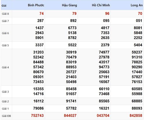 Kết quả XSMN ngày 24/5/2025 Kết quả XSMN ngày 24/5/2025