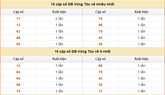 Thống kê giải đặc biệt XSVT ngày 27/1/2026