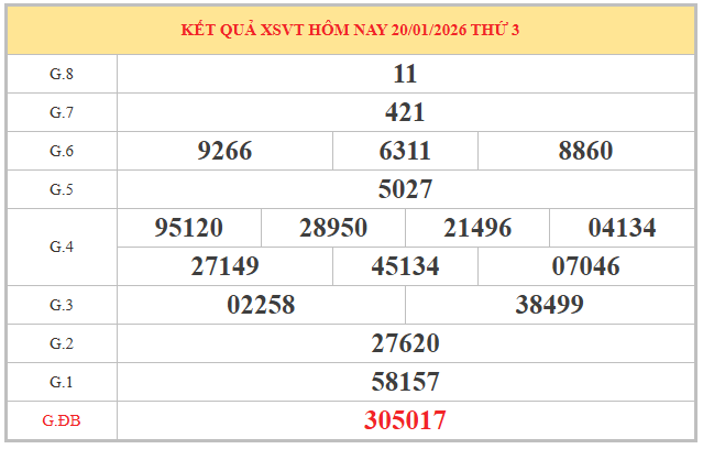 Soi cầu xổ số Vũng Tàu ngày 27/1/2026 hôm nay siêu vip